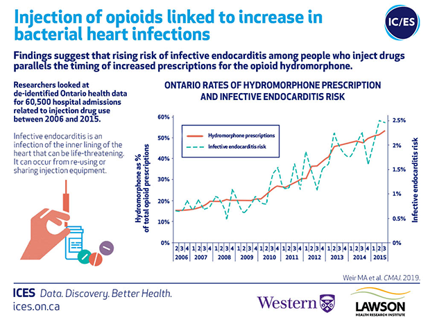 Infographic showing rise in bacterial heart infections that correlate to timing of rise in prescriptions of hydromorphone